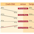 Fachzeitschrift Heilpraktiker Diagramm Crashdiät
